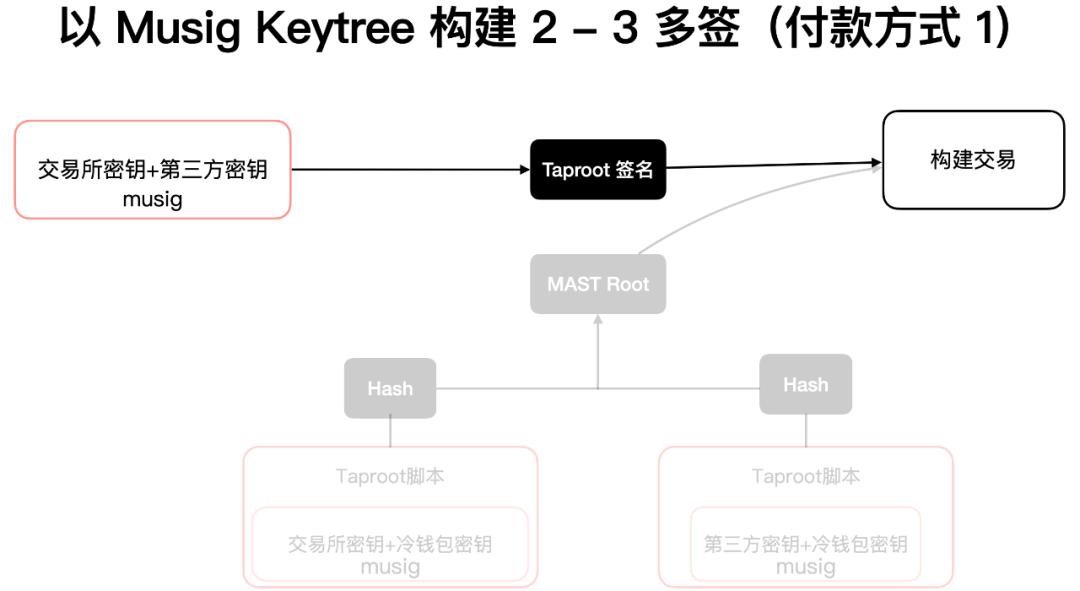 读懂比特币协议重要里程碑:Schnorr 签名和 Taproot 软分叉升级