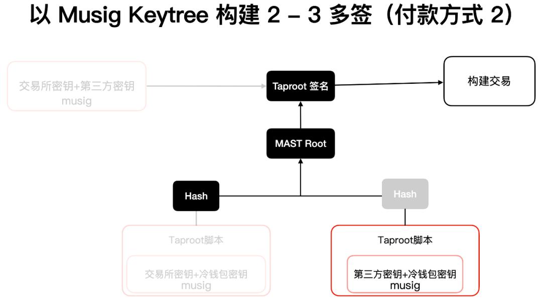读懂比特币协议重要里程碑:Schnorr 签名和 Taproot 软分叉升级