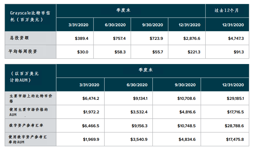 Grayscale 四季度投资报告:2020 年内资产管理规模增长 10 倍