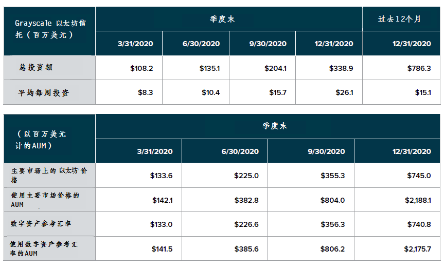 Grayscale 四季度投资报告:2020 年内资产管理规模增长 10 倍