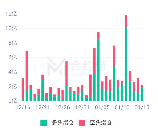 加密衍生品周报 |