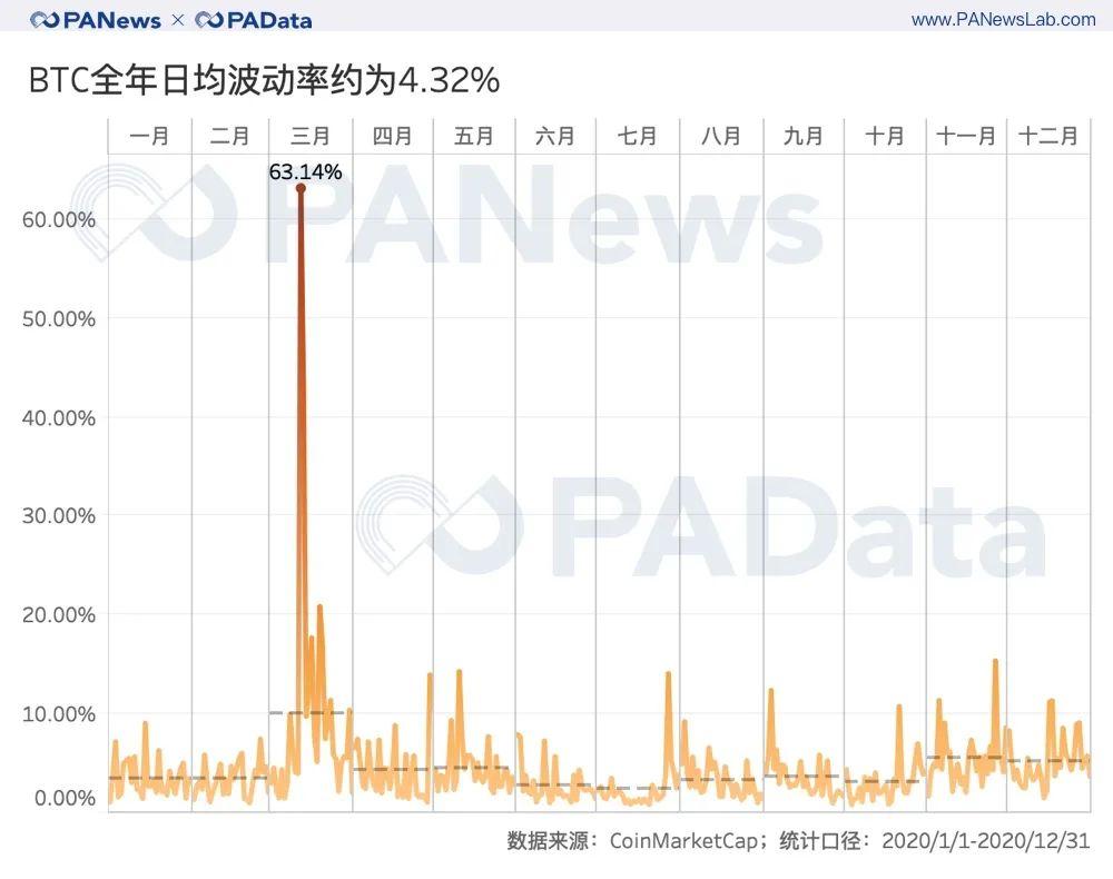 比特币 2020 全景式回顾：通胀率降至 2.49%，日均活跃地址增长 25%