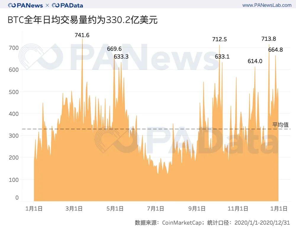 比特币 2020 全景式回顾：通胀率降至 2.49%，日均活跃地址增长 25%