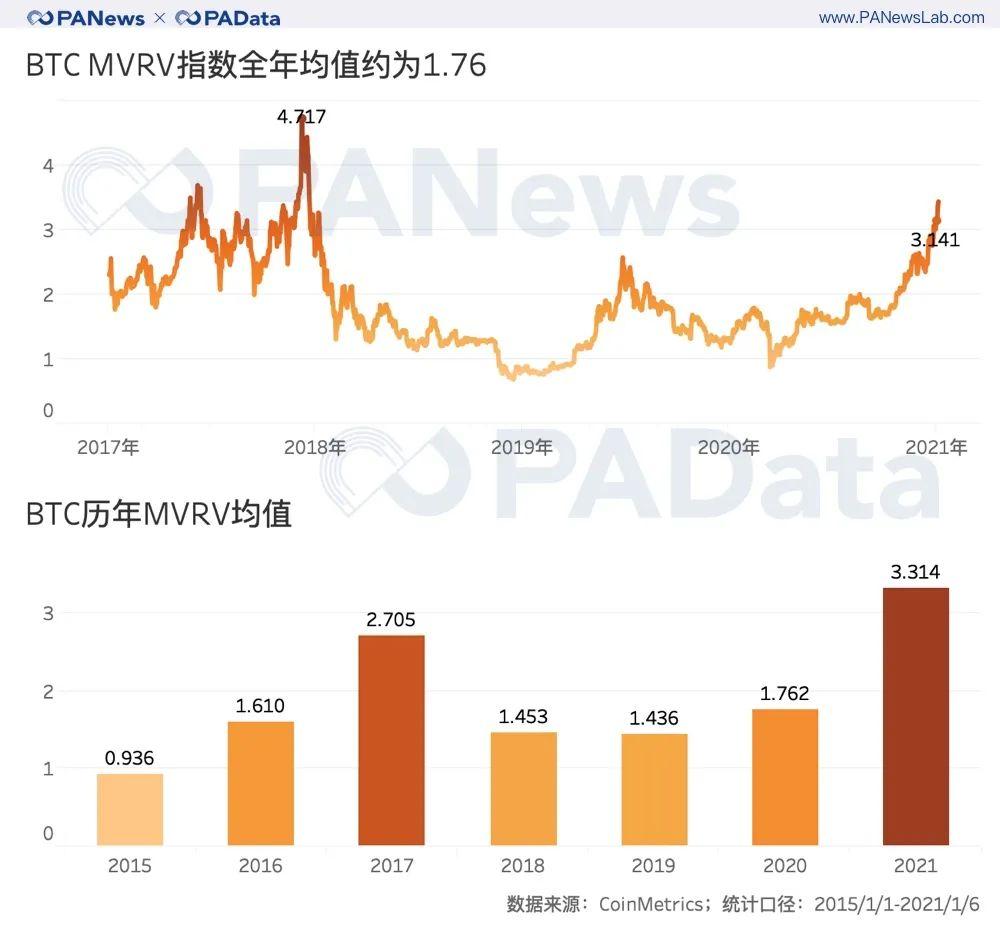 比特币 2020 全景式回顾：通胀率降至 2.49%，日均活跃地址增长 25%
