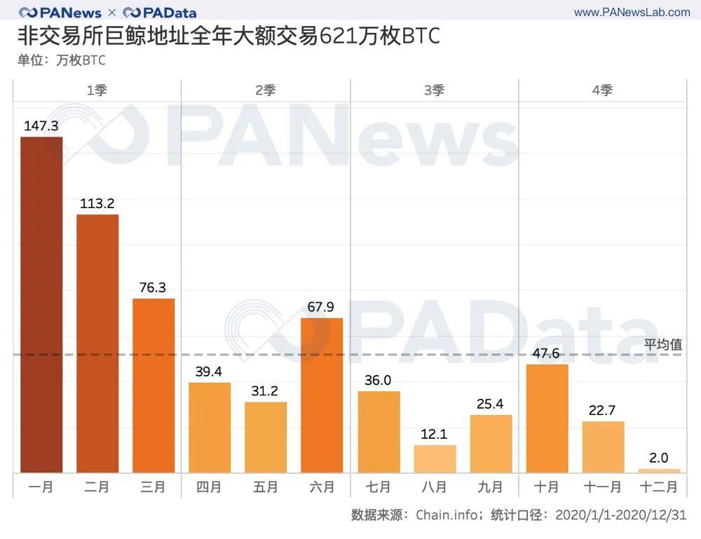 比特币 2020 全景式回顾：通胀率降至 2.49%，日均活跃地址增长 25%