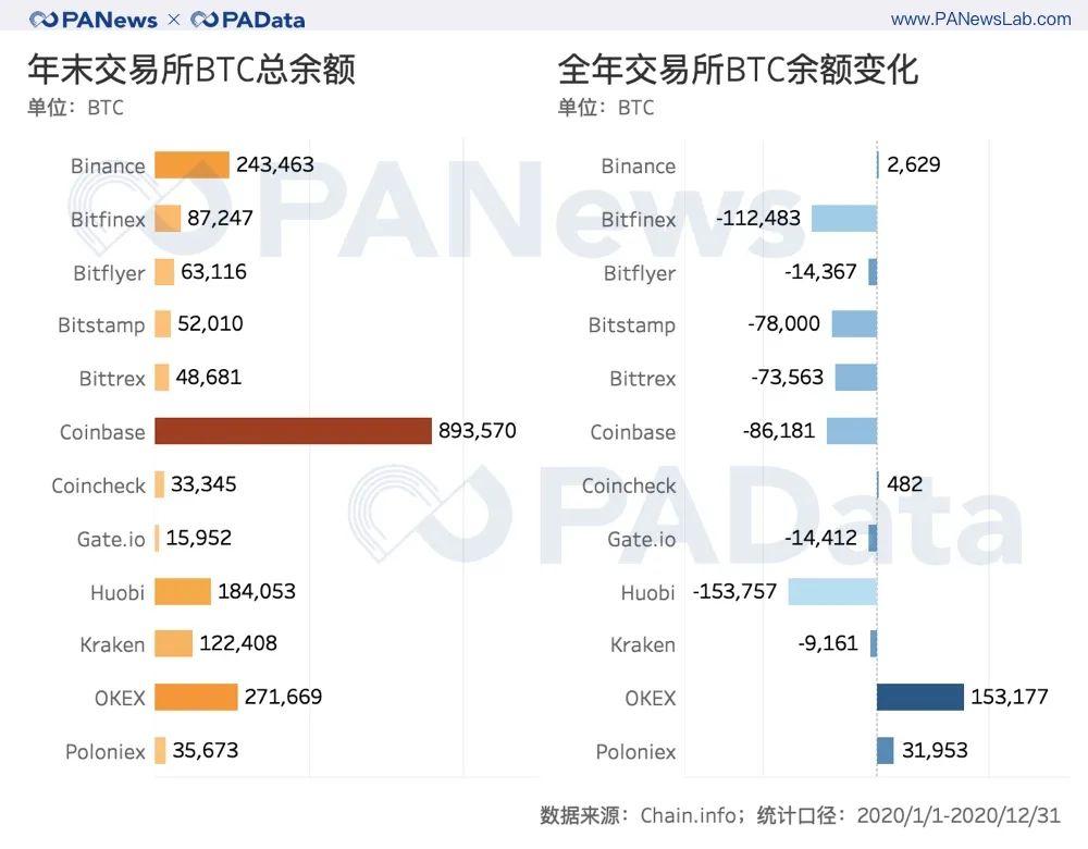 比特币 2020 全景式回顾：通胀率降至 2.49%，日均活跃地址增长 25%