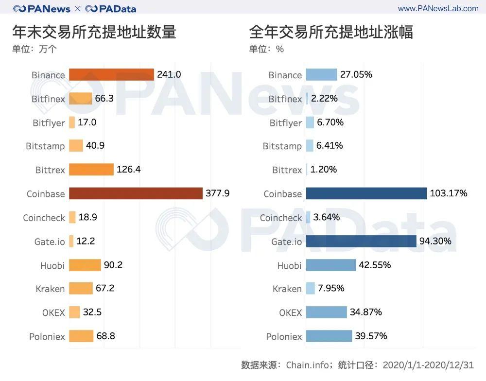 比特币 2020 全景式回顾：通胀率降至 2.49%，日均活跃地址增长 25%