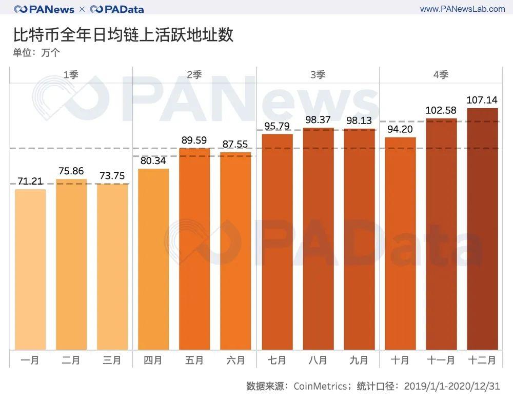 比特币 2020 全景式回顾：通胀率降至 2.49%，日均活跃地址增长 25%