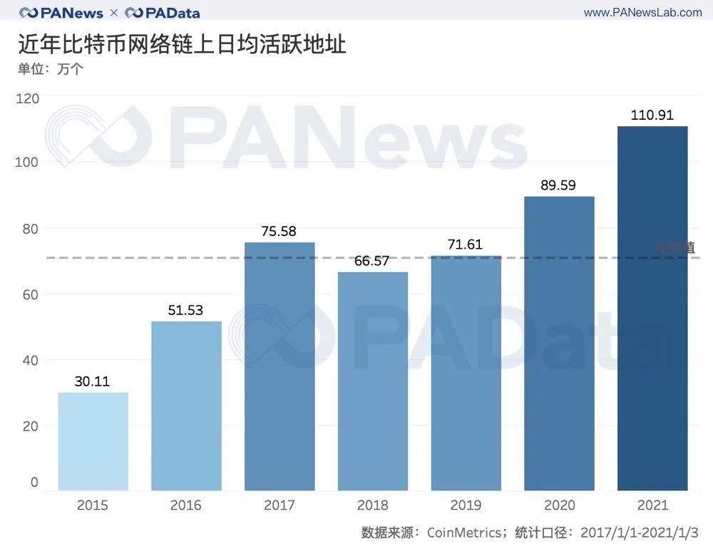 比特币 2020 全景式回顾：通胀率降至 2.49%，日均活跃地址增长 25%