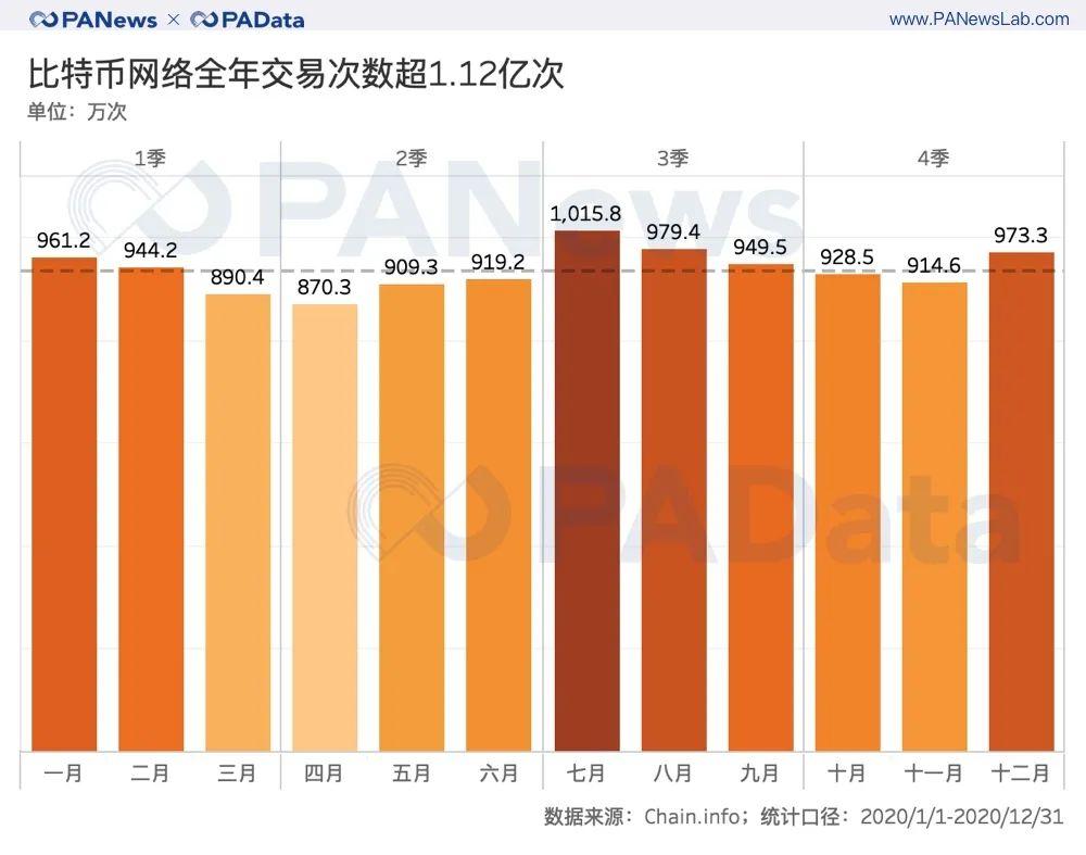 比特币 2020 全景式回顾：通胀率降至 2.49%，日均活跃地址增长 25%