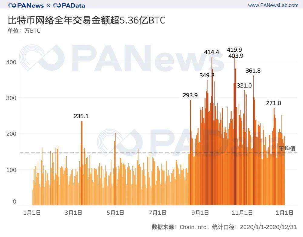 比特币 2020 全景式回顾：通胀率降至 2.49%，日均活跃地址增长 25%