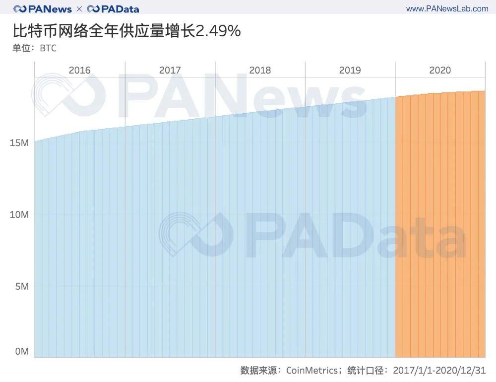 比特币 2020 全景式回顾：通胀率降至 2.49%，日均活跃地址增长 25%