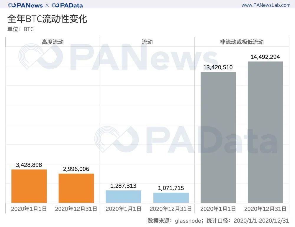 比特币 2020 全景式回顾：通胀率降至 2.49%，日均活跃地址增长 25%
