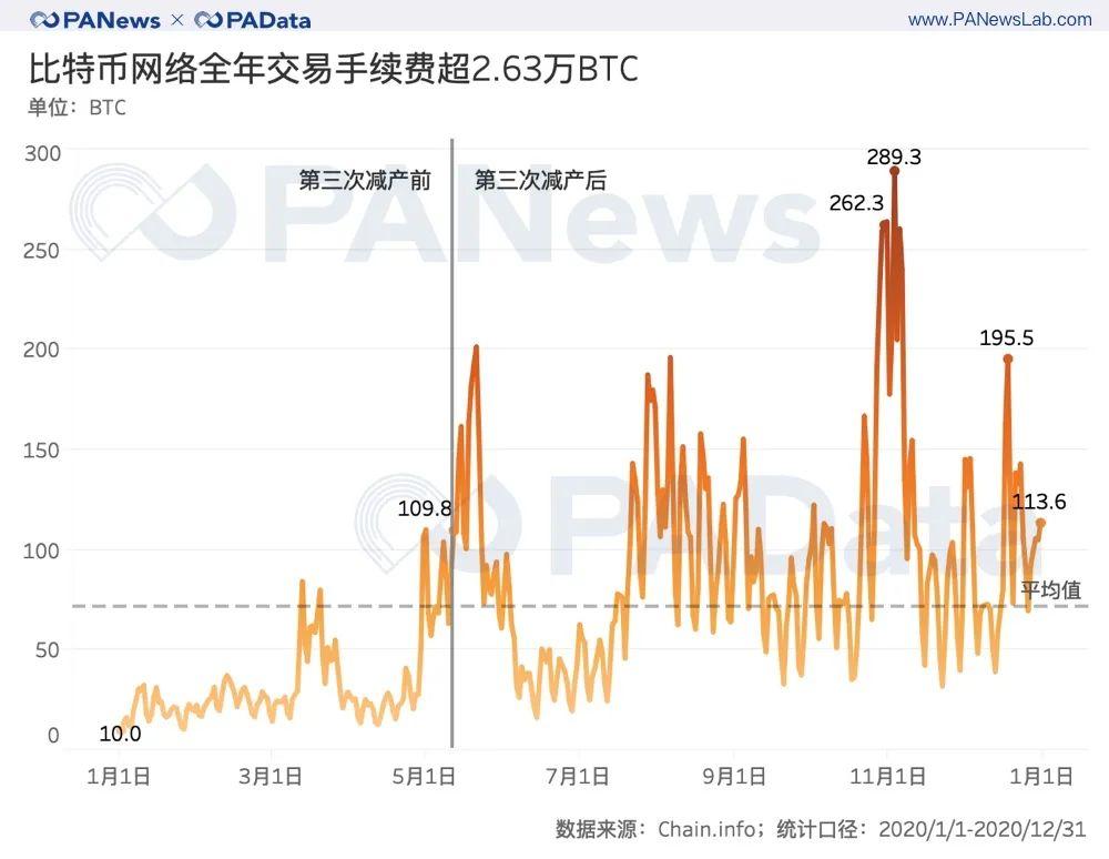 比特币 2020 全景式回顾：通胀率降至 2.49%，日均活跃地址增长 25%