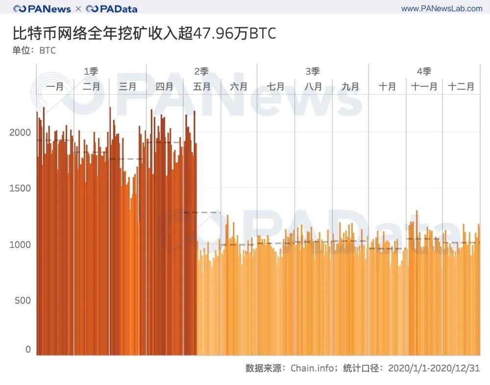 比特币 2020 全景式回顾：通胀率降至 2.49%，日均活跃地址增长 25%