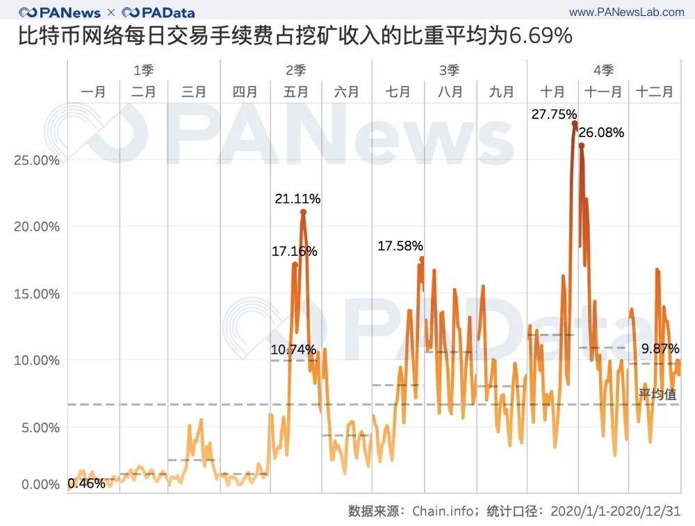 比特币 2020 全景式回顾：通胀率降至 2.49%，日均活跃地址增长 25%