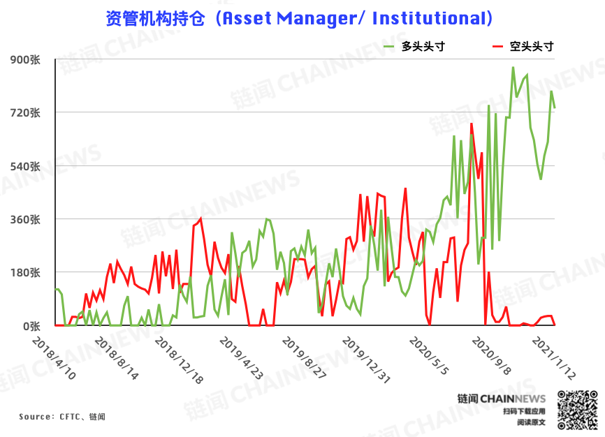 冲高回落动摇机构追涨态度,大户已着手应对「反转」| CFTC COT 比特币持仓周报