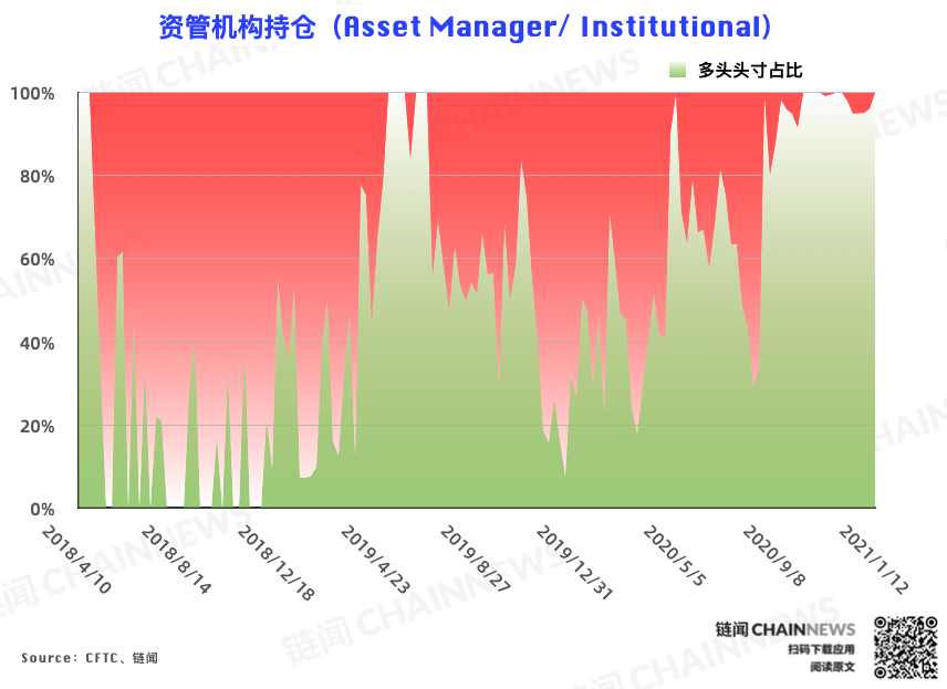 冲高回落动摇机构追涨态度,大户已着手应对「反转」| CFTC COT 比特币持仓周报