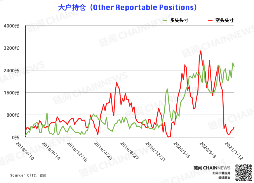 | CFTC COT 比特币持仓周报