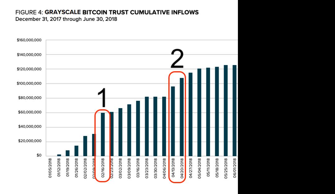 深入解析「灰度效应」:Grayscale 是如何推动比特币上涨的?