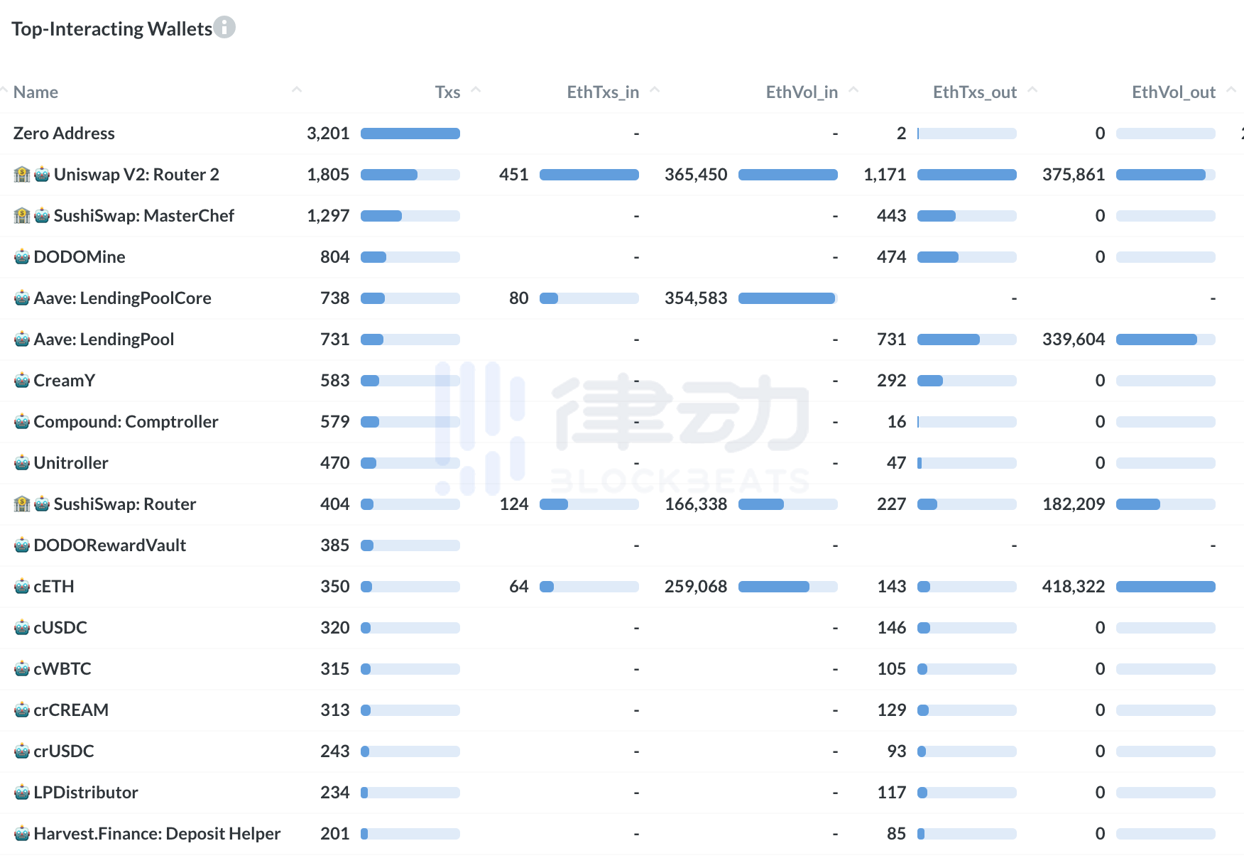 解析「巨鲸追踪器」Nansen:汇总 40% 以太坊活跃地址