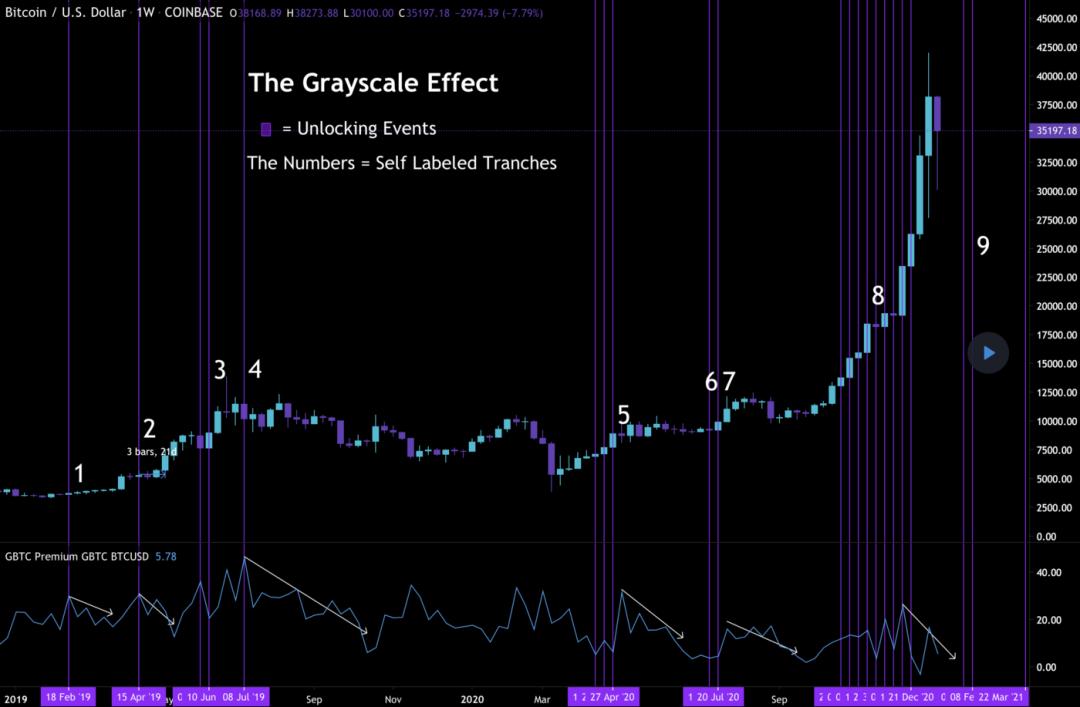 深入解析「灰度效应」:Grayscale 是如何推动比特币上涨的?