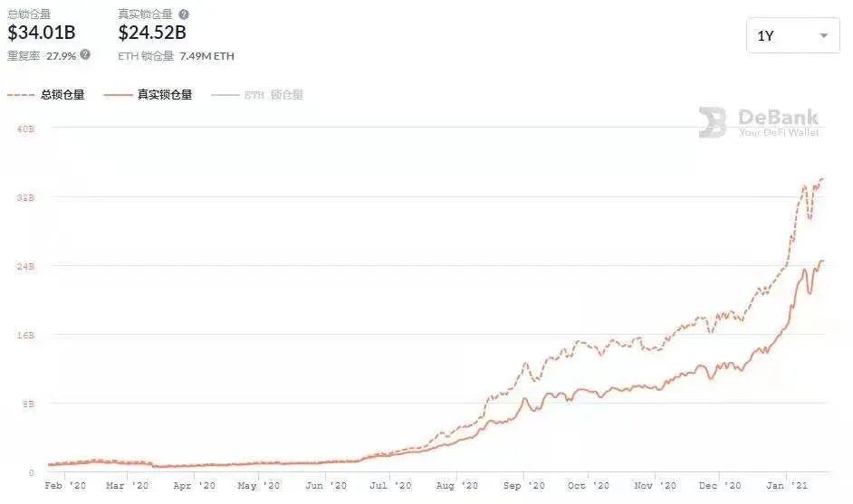 以太坊的「马太效应」:哈希率与锁仓量等 10 项数据指标创新高