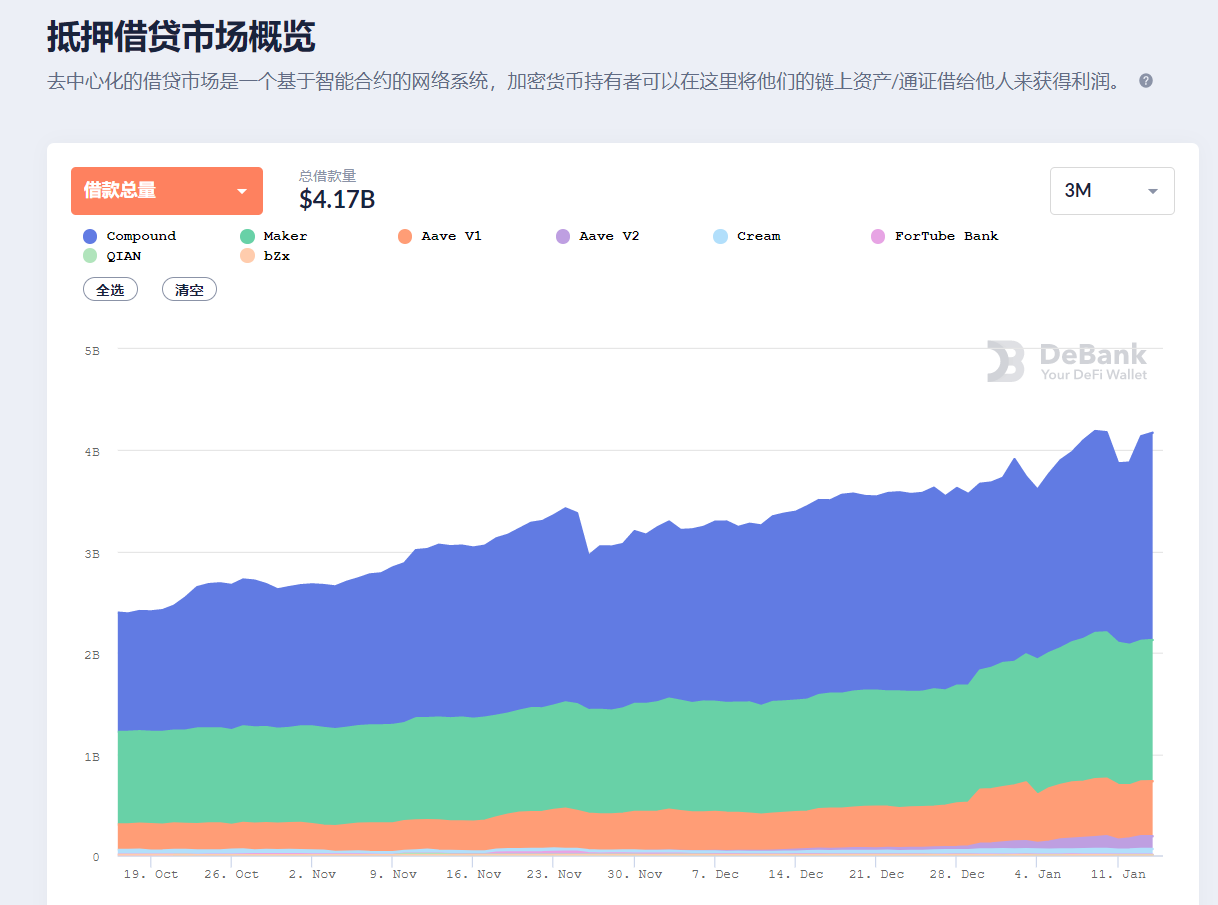 借贷为何成为 DeFi 主流?理解链上借贷的第一性原理
