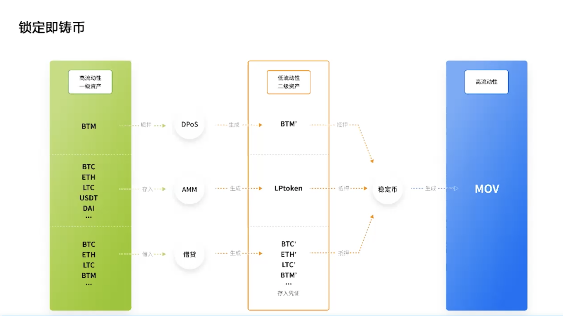 借贷为何成为 DeFi 主流?理解链上借贷的第一性原理