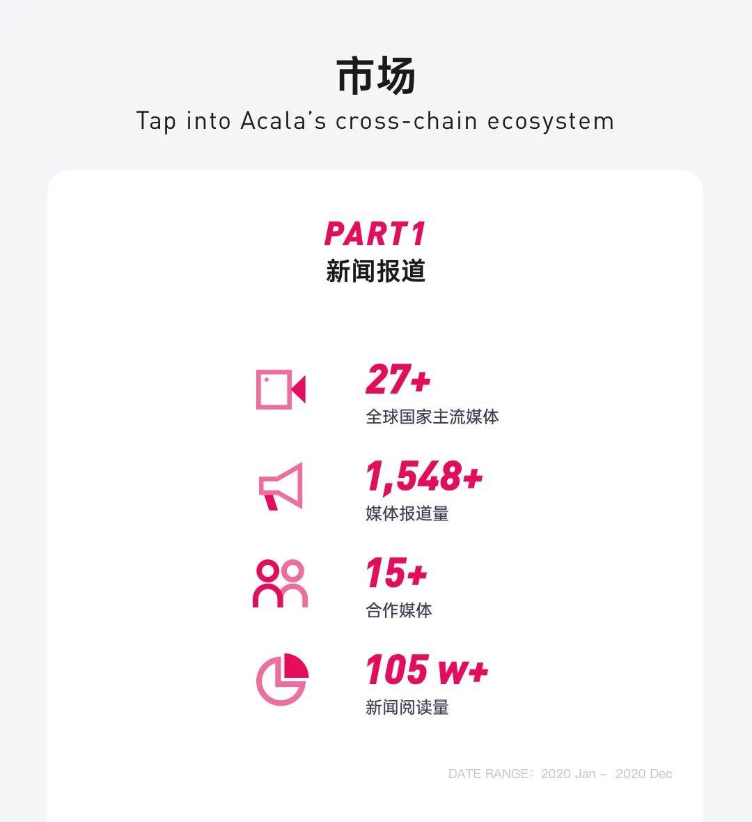 图解波卡生态 DeFi 协议 Acala 2020 进展:产品、社区、技术与融资等