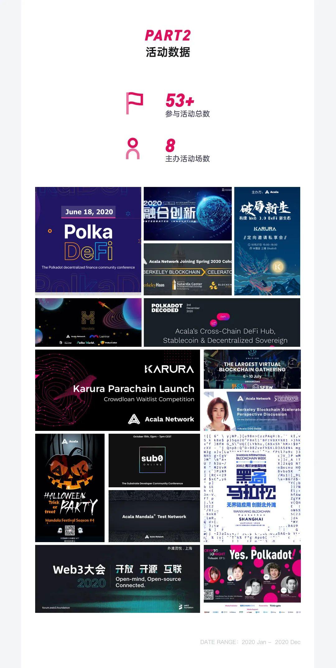 图解波卡生态 DeFi 协议 Acala 2020 进展:产品、社区、技术与融资等