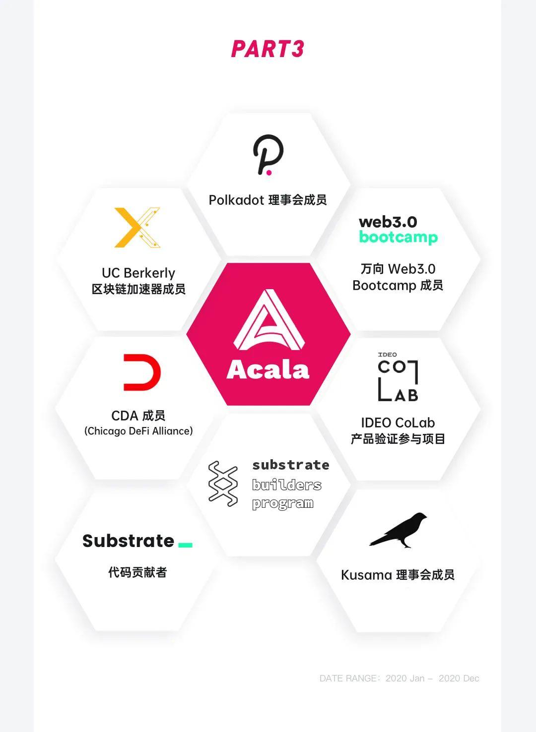 图解波卡生态 DeFi 协议 Acala 2020 进展:产品、社区、技术与融资等