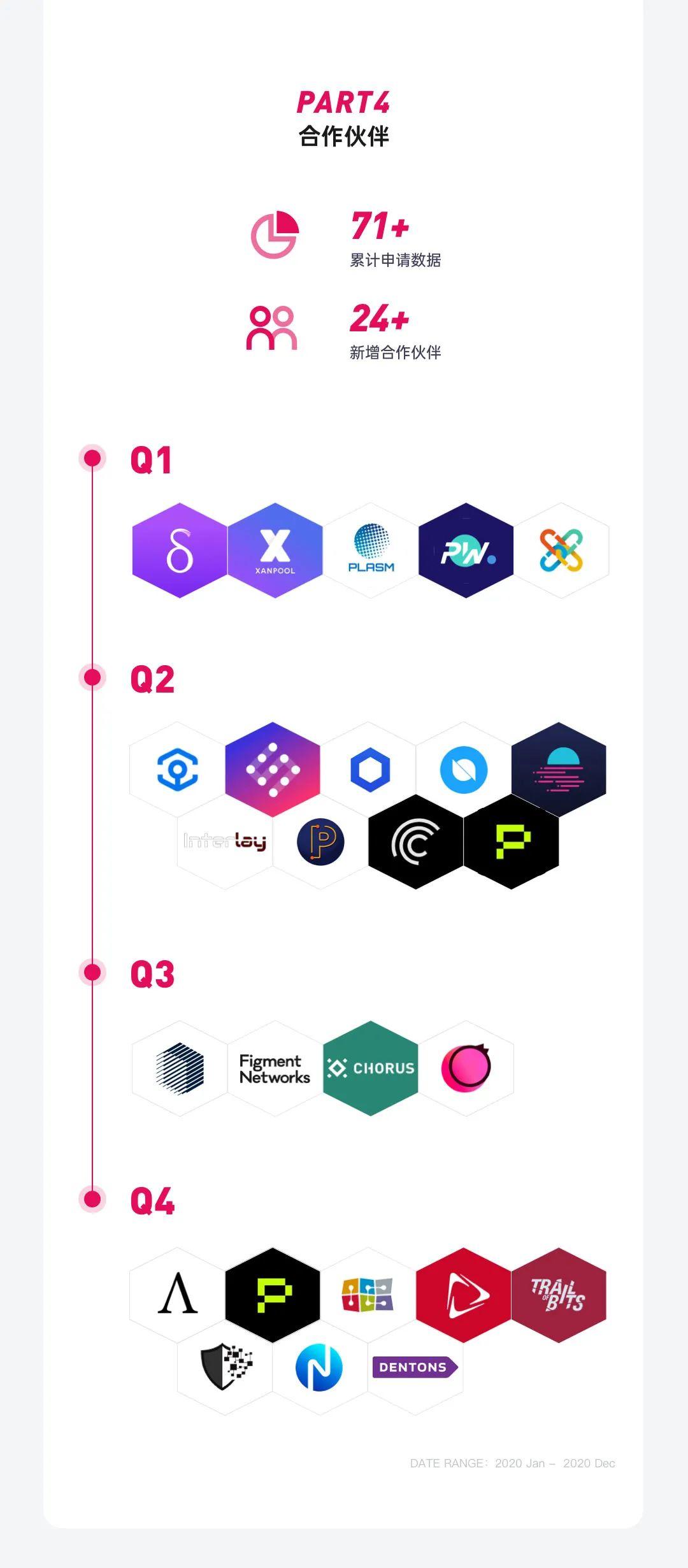 图解波卡生态 DeFi 协议 Acala 2020 进展:产品、社区、技术与融资等