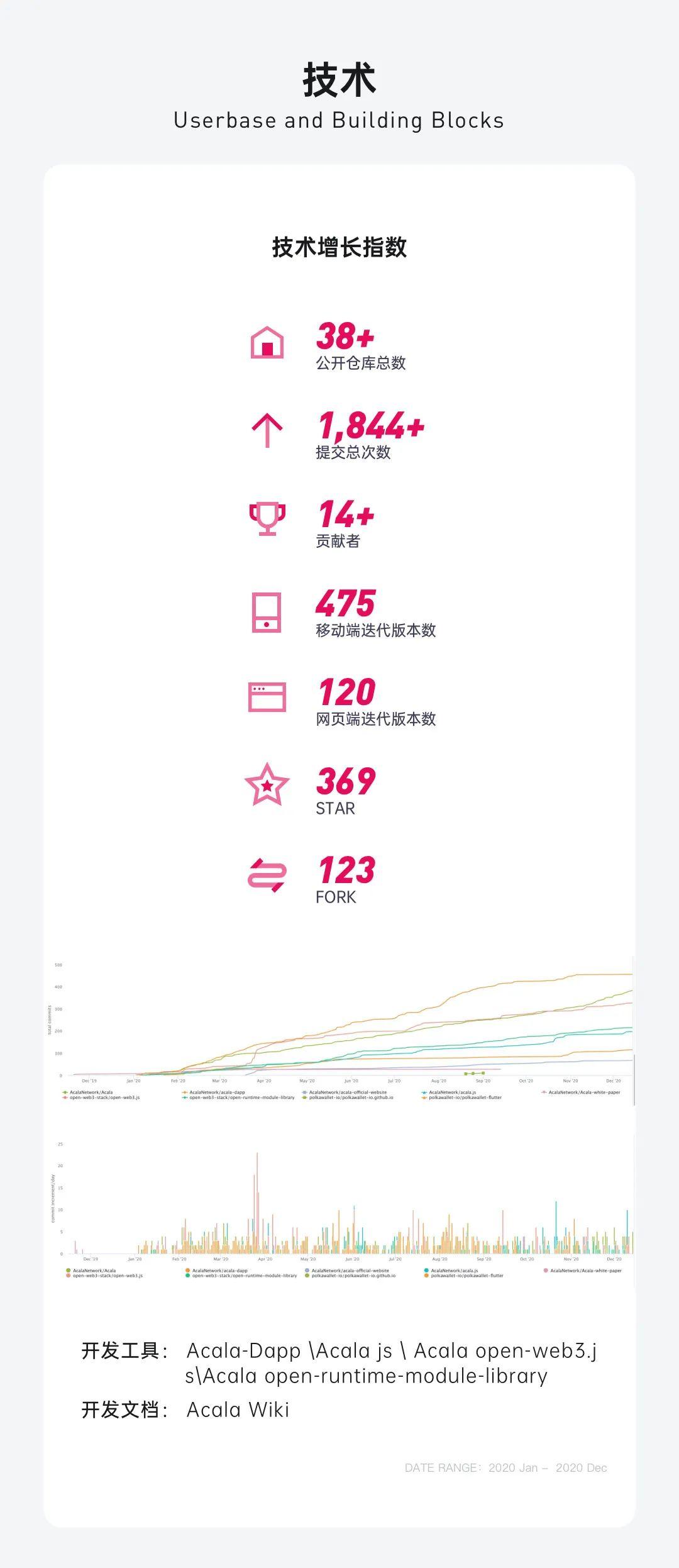 图解波卡生态 DeFi 协议 Acala 2020 进展:产品、社区、技术与融资等