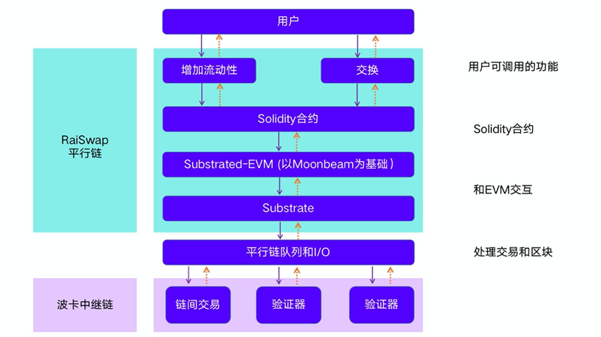 DEX 赛道群雄逐鹿,波卡生态 RAI Finance 有何差异化竞争优势?