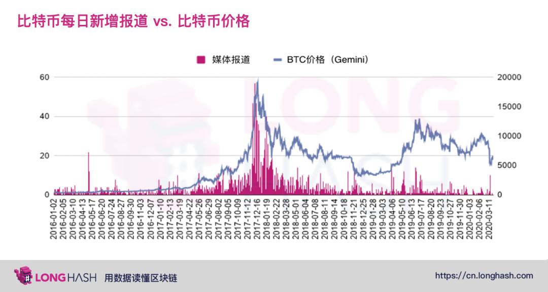 美国主流媒体如何看待比特币?来看看这些数据分析