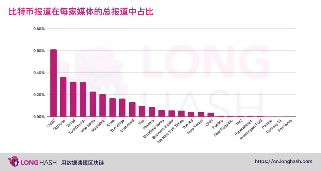 美国主流媒体如何看待比特币?来看看这些数据分析
