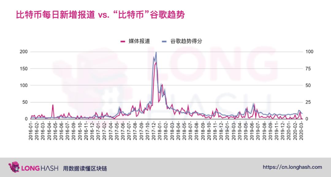 美国主流媒体如何看待比特币?来看看这些数据分析