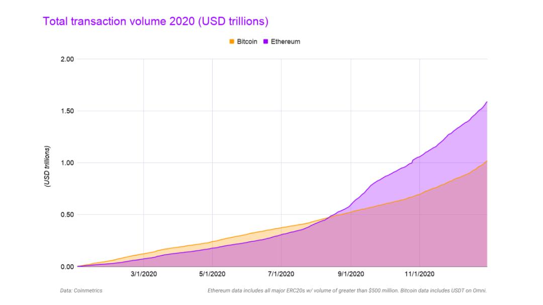 回望以太坊 2020:链上交易额超过比特币,DeFi 与创作者经济繁荣生长