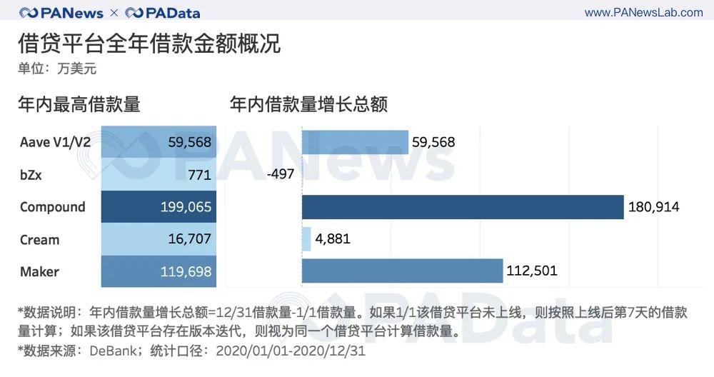 从资金、用户、安全三大角度回看 DeFi 2020 年成绩单