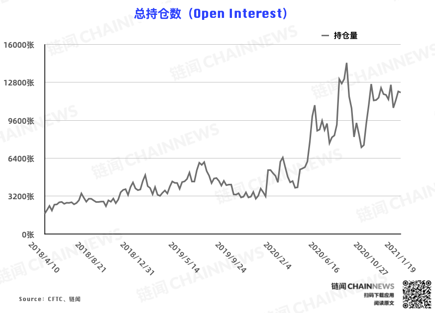 | CFTC COT 比特币持仓周报