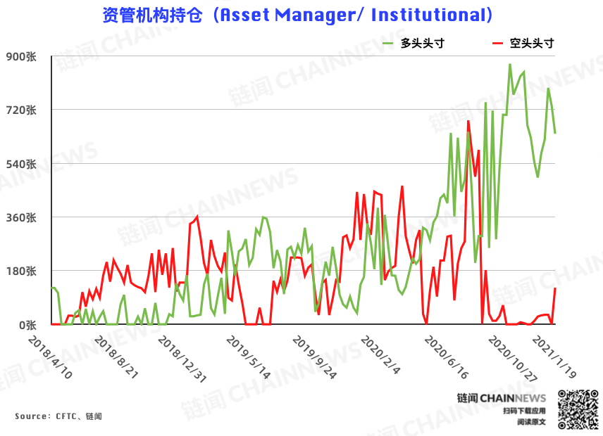 | CFTC COT 比特币持仓周报