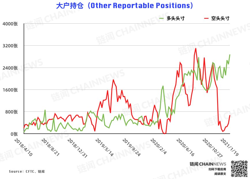 | CFTC COT 比特币持仓周报