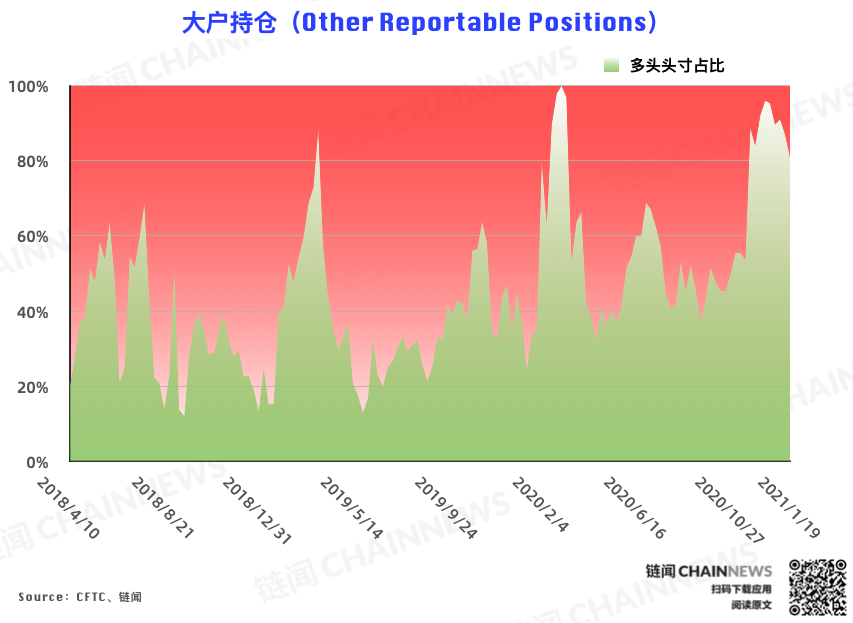 | CFTC COT 比特币持仓周报