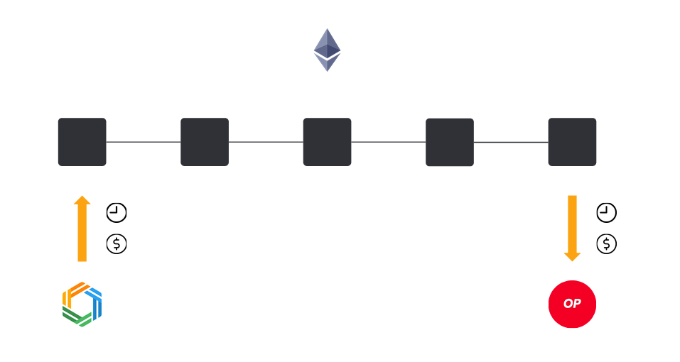 避开 Rollup 战场,Connext 选择用状态通道打通 Layer 2「孤岛」