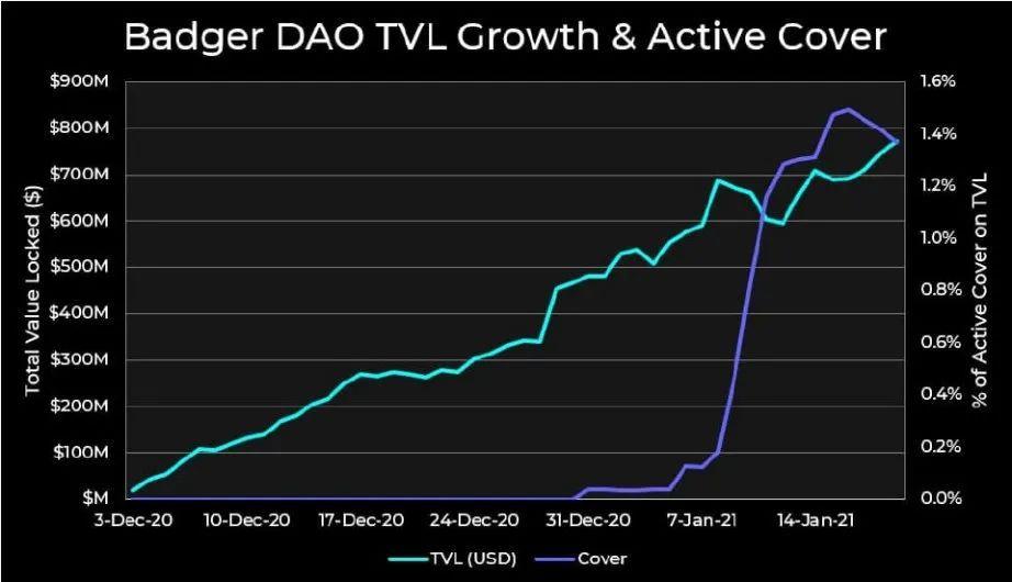 以太坊上的 「BTC 一站式商店」?解析 BadgerDAO 产品特性与发展潜力