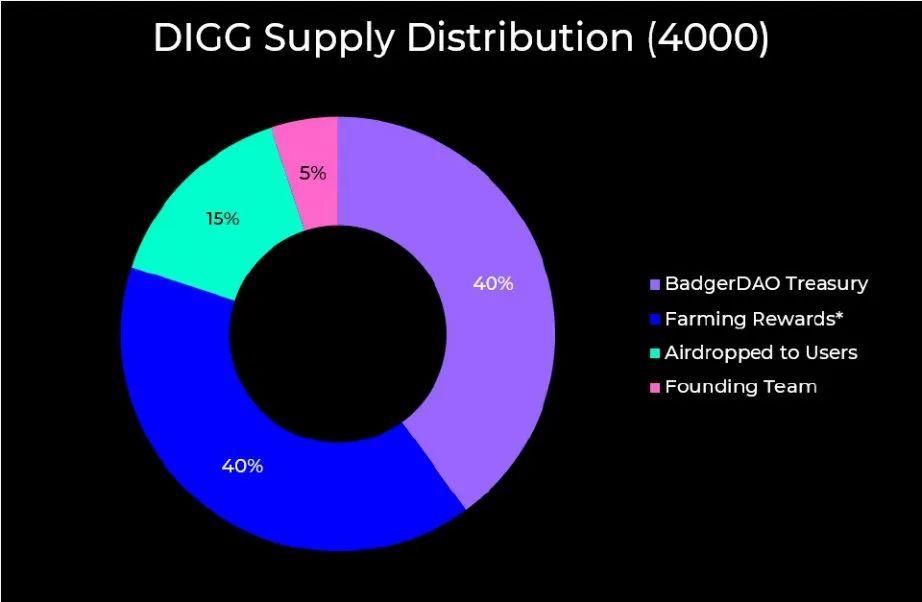 以太坊上的 「BTC 一站式商店」?解析 BadgerDAO 产品特性与发展潜力