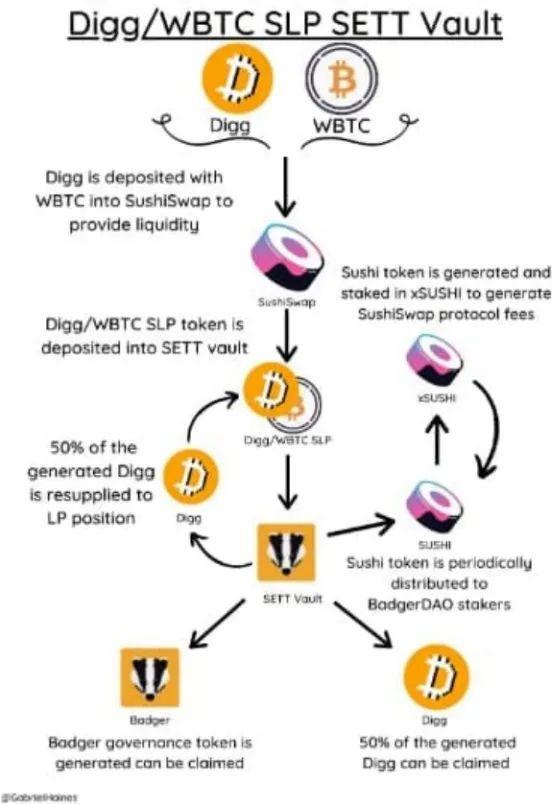 以太坊上的 「BTC 一站式商店」?解析 BadgerDAO 产品特性与发展潜力