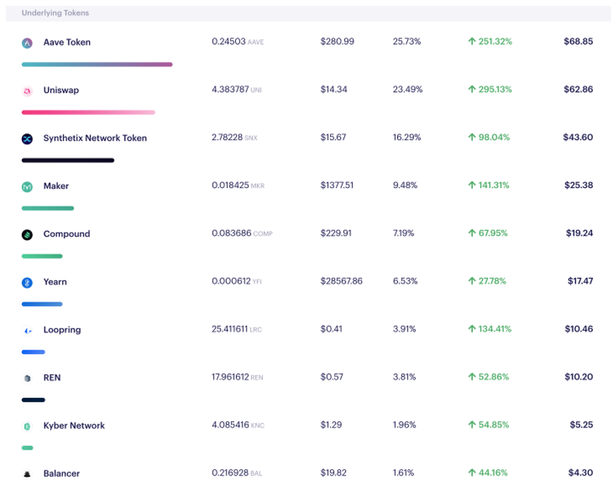 全新 DeFi 投资敞口:Pantera 合伙人解读 DeFi Pulse Index 指数