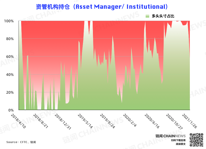 | CFTC COT 比特币持仓周报